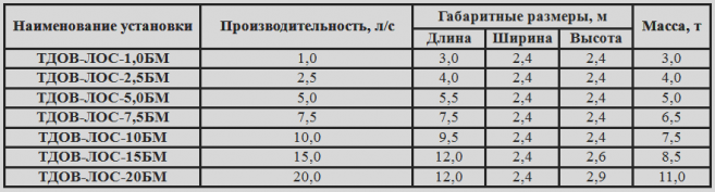 Технические характеристики очистных сооружений ТДОВ-ЛОС-БМ